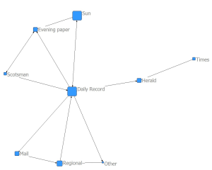 Network of over-represented newspaper combinations for older Scots (UKHLS, wave 3)