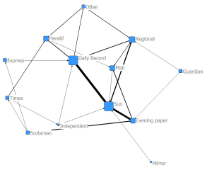 Network of over-represented newspaper combinations in Scotland (UKHLS, wave 3)